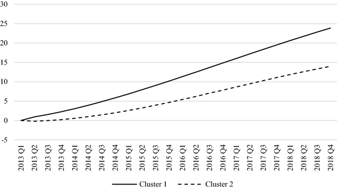Liquidity And Prices A Cluster Analysis Of The German Residential Real Estate Market Springerlink