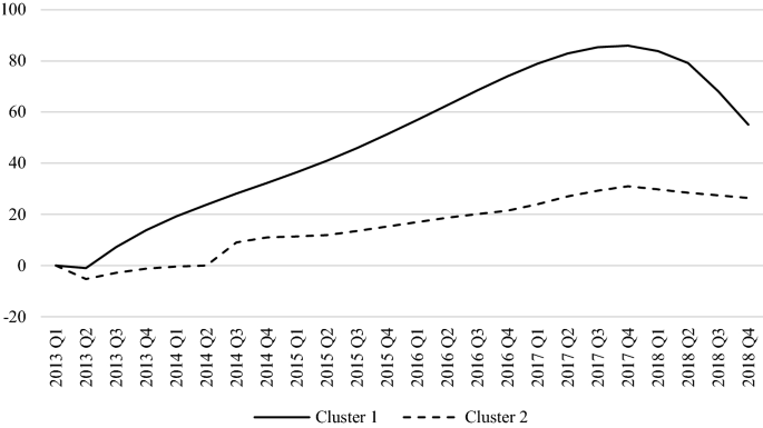 Liquidity And Prices A Cluster Analysis Of The German Residential Real Estate Market Springerlink