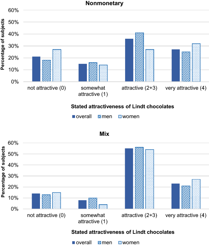 Cash Non Cash Or Mix Gender Matters The Impact Of Monetary Non Monetary And Mixed Incentives On Performance Springerlink