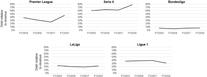 The Sky Is The Limit Evaluating The Existence Of A Speculative Bubble In European Football Springerlink