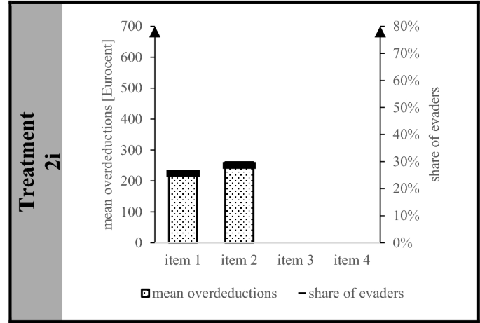 Combating overreporting of deductions in tax returns: prefilling 
