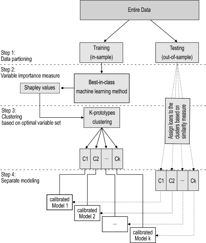 Variable Based Modeling Machine learning-based variable selection for clustered credit risk ...