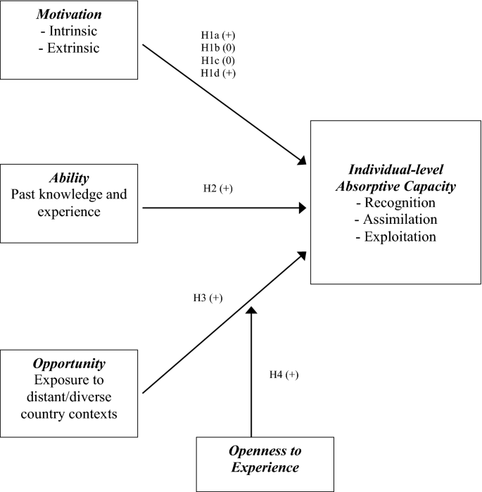 What Fosters Individual Level Absorptive Capacity In Mncs An Extended Motivation Ability Opportunity Framework Springerlink