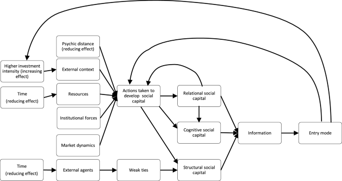 Sme Internationalisation The Relationship Between Social Capital And Entry Mode Springerlink Sme Internationalisation The Relationship Between Social Capital And Entry Mode Springerlink