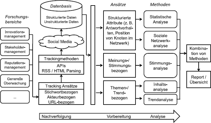 Social Media Analytics Springerlink