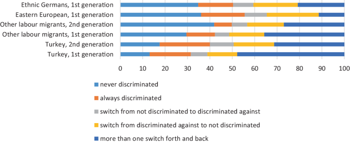 How Often Have You Felt Disadvantaged? Explaining Perceived Discrimination  | KZfSS Kölner Zeitschrift für Soziologie und Sozialpsychologie