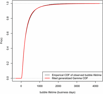 The Lifetime Of A Financial Bubble Springerlink