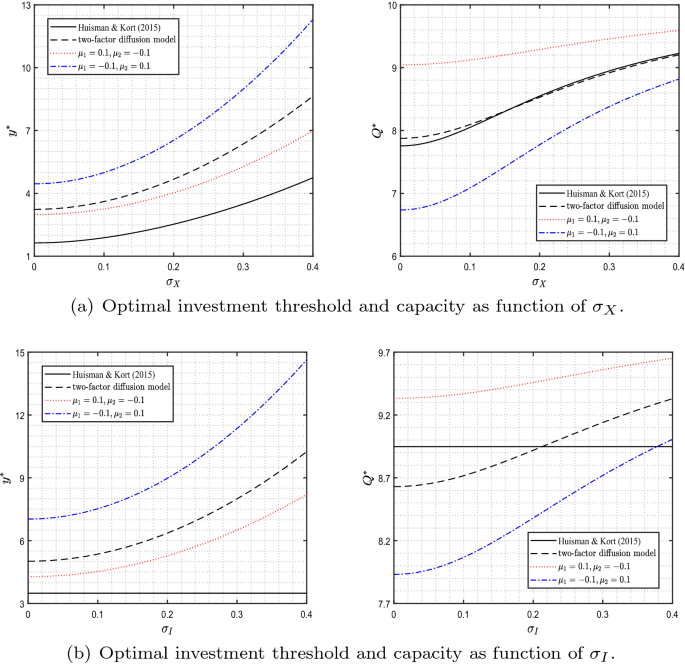 Investment timing and capacity choice in duopolistic competition 