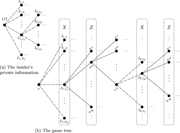 Insider trading in discrete time Kyle games Mathematics and Financial