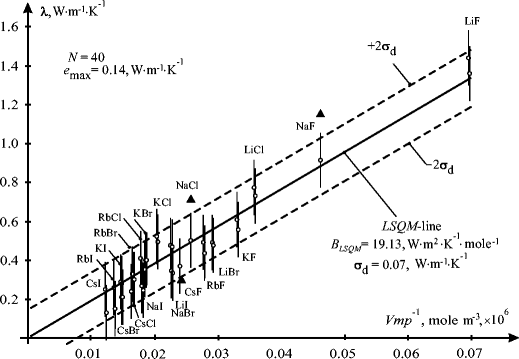 Molar thermal conductivity of molten salts | SpringerLink