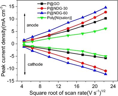 Enhanced Electrochemical Performance Of Nitrogen Doped Graphene And Poly Ni Salen Composite Electrodes For Supercapacitors Springerlink