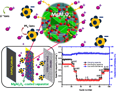 Microporous Ceramic Coated Separators With Superior Wettability For Enhancing The Electrochemical Performance Of Sodium Ion Batteries Sciencedirect