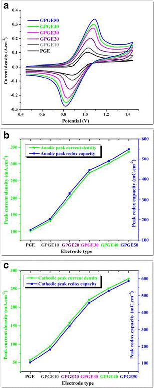 Cyclic Voltammetric Preparation Of Graphene Coated Electrodes For Positive Electrode Materials Of Vanadium Redox Flow Battery Springerlink Cyclic Voltammetric Preparation Of Graphene Coated Electrodes For Positive Electrode Materials Of Vanadium Redox Flow Battery Springerlink