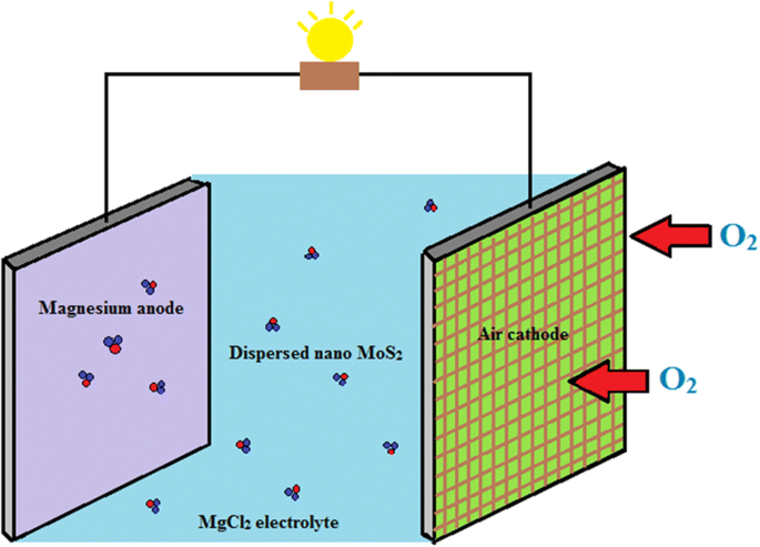Enhanced discharge capacity of Mg-air battery with addition of water  dispersible nano MoS2 sheet in MgCl2 electrolyte | SpringerLink