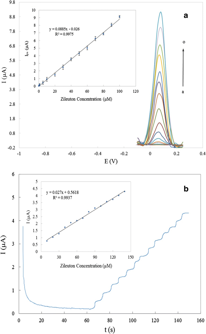 Highly Sensitive Determination Of Zileuton Using Tio 2 Nanoparticles And The Ionic Liquid 1 Hexylpyridinium Hexafluorophosphate Nanocomposite Sensor Springerlink