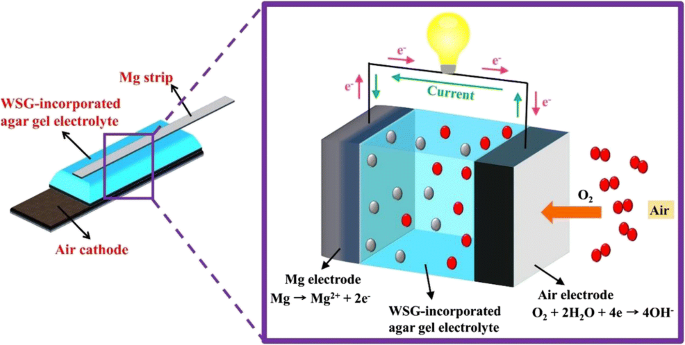 An eco-friendly water-soluble graphene-incorporated agar gel electrolyte  for magnesium-air batteries | SpringerLink