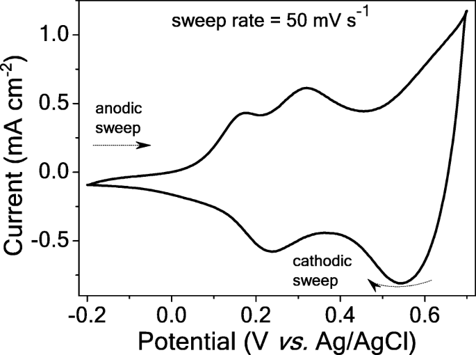 Ascorbic Acid Electrocatalytic Activity In Different Electrolyte Solutions Using Electrodeposited Co Oh 2 Springerlink