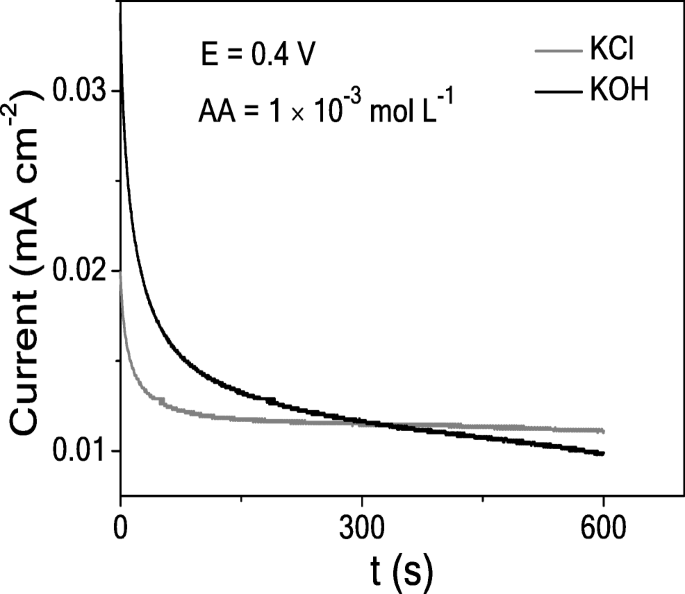 Ascorbic Acid Electrocatalytic Activity In Different Electrolyte Solutions Using Electrodeposited Co Oh 2 Springerlink