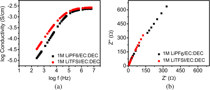 The Effect Of Acetonitrile As An Additive On The Ionic Conductivity Of Imidazolium Based Ionic Liquid Electrolyte And Charge Discharge Capacity Of Its Li Ion Battery Springerlink