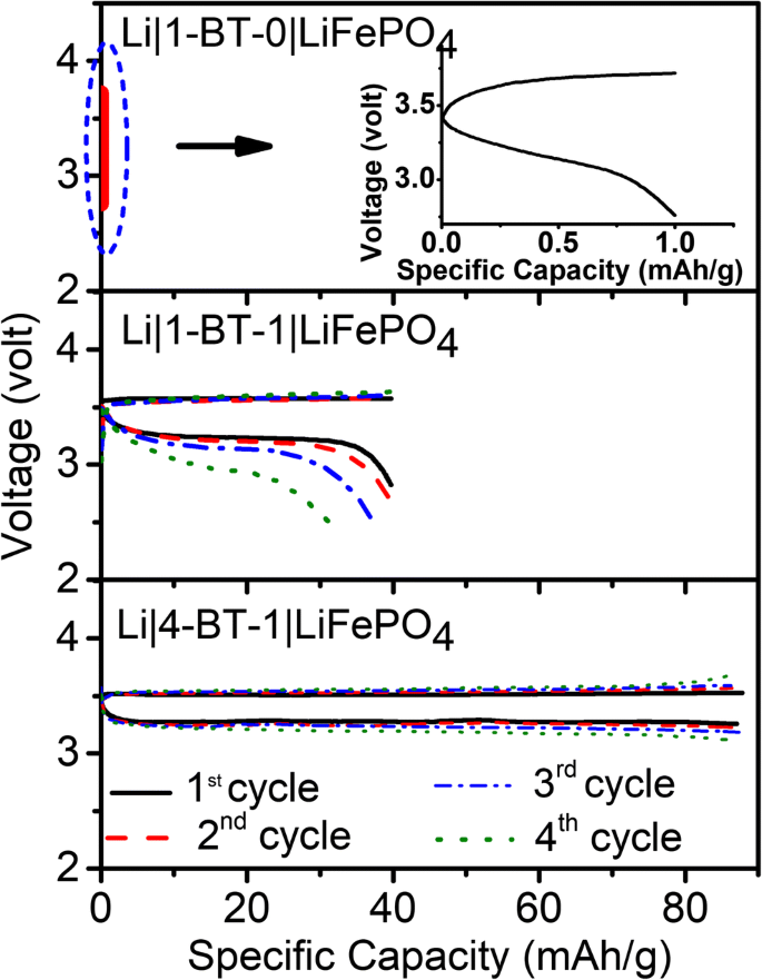 The Effect Of Acetonitrile As An Additive On The Ionic Conductivity Of Imidazolium Based Ionic Liquid Electrolyte And Charge Discharge Capacity Of Its Li Ion Battery Springerlink