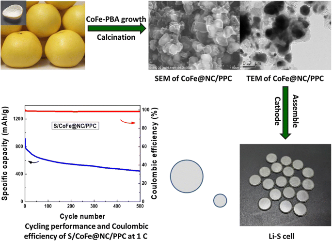 Commandant dorp probleem Lithium-sulfur battery cathodes made of porous biochar support CoFe@NC  metal nanoparticles derived from Prussian blue analogues | SpringerLink