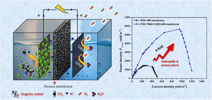 Tailoring Hydrophilic And Porous Nature Of Polysiloxane Derived Ceramer And Ceramic Membranes For Enhanced Bioelectricity Generation In Microbial Fuel Cell Springerlink