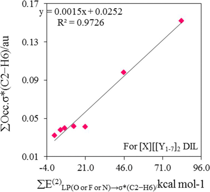 Physicochemical Properties Of The Imidazolium Based Dicationic Ionic Liquids Dils Composed Of Ethylene P Spacer By Changing The Anions A Quantum Chemical Approach Springerlink