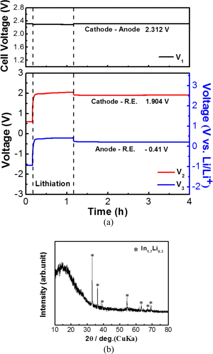 Characterization of limiting factors of an all-solid-state Li-ion battery  using an embedded indium reference electrode | SpringerLink