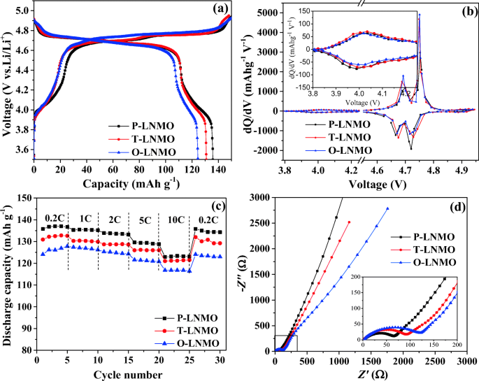 Synthesis and electrochemical performances of LiNi0.5Mn1.5O4 spinels with  different surface orientations for lithium-ion batteries | SpringerLink