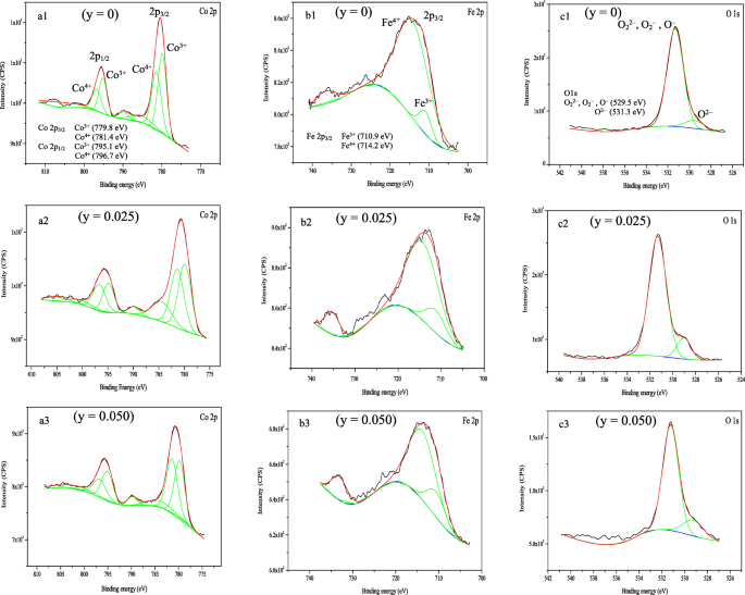 Effect Of Zr 4 On The Phase Stability And Oxygen Permeation Characteristics Of Srco 0 8 Fe 0 2 Y Zr Y O 3 D Y 0 1 Membranes Springerlink Effect Of Zr 4 On The Phase Stability And Oxygen Permeation Characteristics Of Srco 0 8 Fe 0 2 Y Zr Y O 3 D Y 0 1 Membranes Springerlink