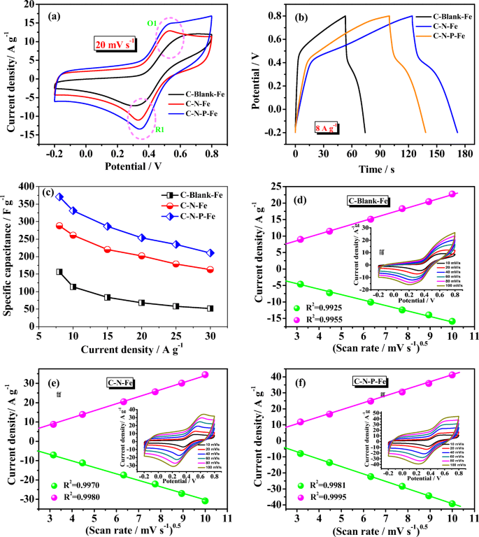 Surface Modification Of Carbon Materials By Nitrogen Phosphorus Co Doping As Well As Redox Additive Of Ferrous Ion For Cooperatively Boosting The Performance Of Supercapacitors Springerlink