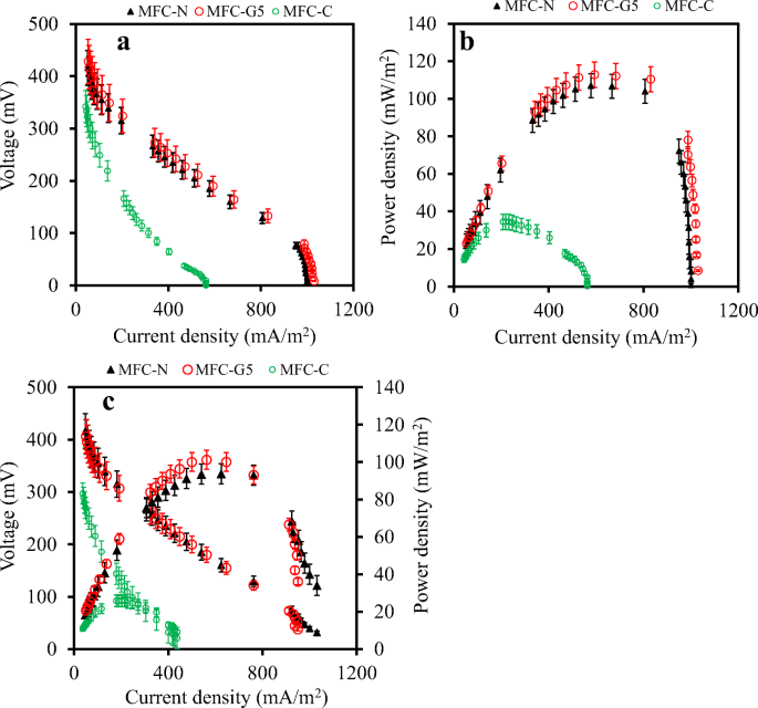 Goethite Supplemented Natural Clay Ceramic As An Alternative Proton Exchange Membrane And Its Application In Microbial Fuel Cell Springerlink
