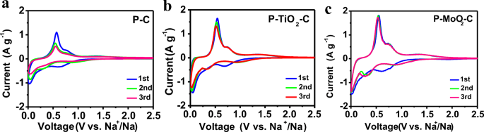 Achieving A High Performance P C Anode Through P O C Bond For Sodium Ion Batteries Springerlink