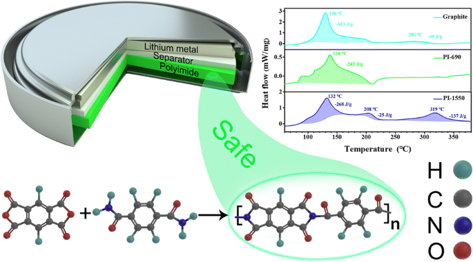 Investigation of polyimide as an anode material for lithium-ion battery and  its thermal safety behavior | SpringerLink