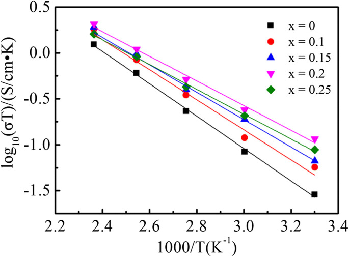 Lithium Ionic Conductivity Of Li 7 3x Fe X La 3 Zr 2 O 12 Ceramics By The Pechini Method Springerlink