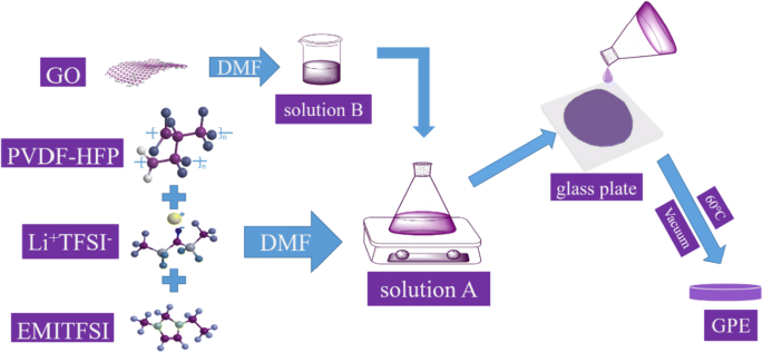 Preparation Of Gel Polymer Electrolyte With High Lithium Ion Transference Number Using Go As Filler And Application In Lithium Battery Springerlink