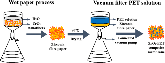 Zirconia/polyethylene terephthalate ceramic fiber paper separator for  high-safety lithium-ion battery | SpringerLink