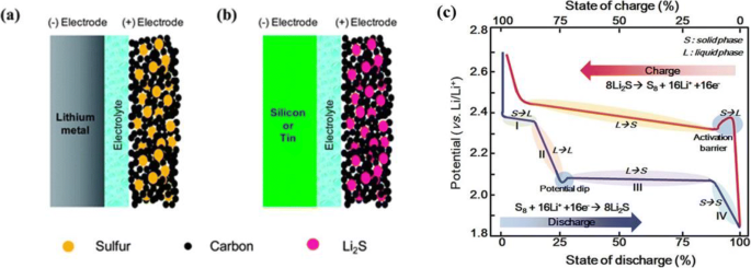 A review of cathode materials in lithium-sulfur batteries | SpringerLink