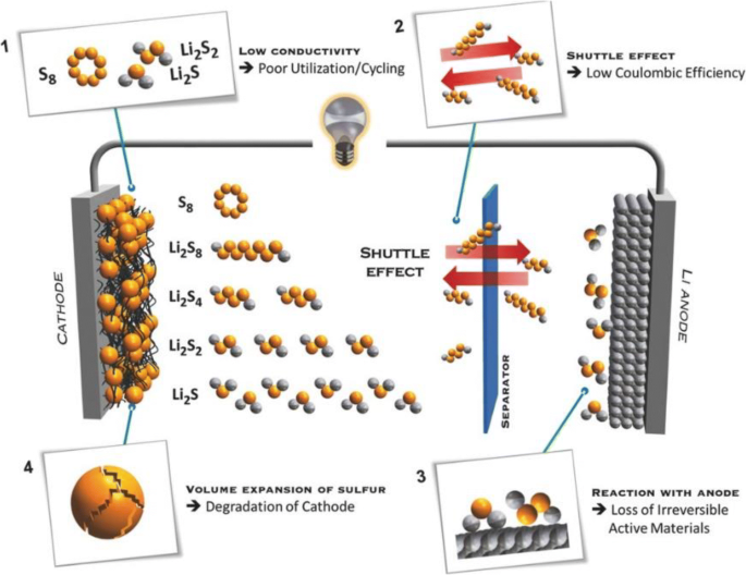 A review of cathode materials in lithium-sulfur batteries | SpringerLink