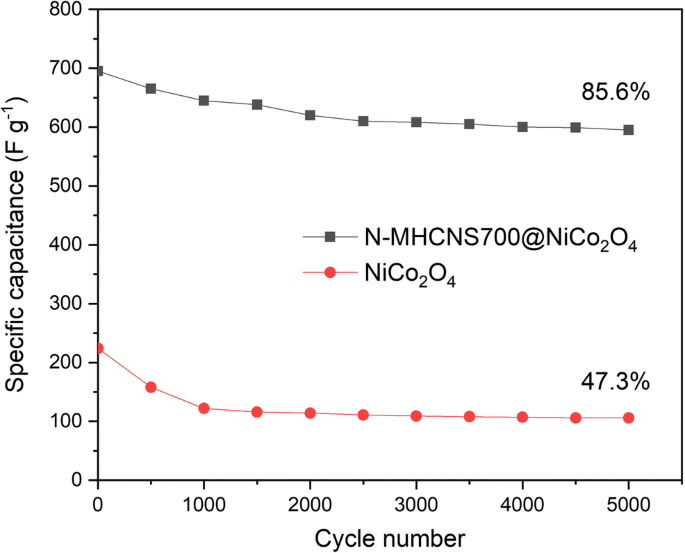 Facile synthesis of nitrogen-doped mesoporous hollow carbon  nanospheres@NiCo2O4 for high-performance supercapacitors | SpringerLink