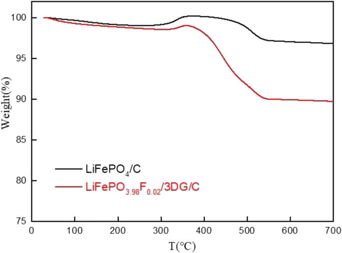 Microspherical LiFePO3.98F0.02/3DG/C as an advanced cathode material for  high-energy lithium-ion battery with a superior rate capability and  long-term cyclability | SpringerLink