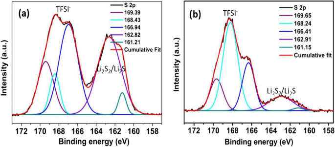 Ion Selective Pedot Pss Decorated Separator As A Potential Polysulfide Immobilizer For Lithium Sulfur Batteries Springerlink