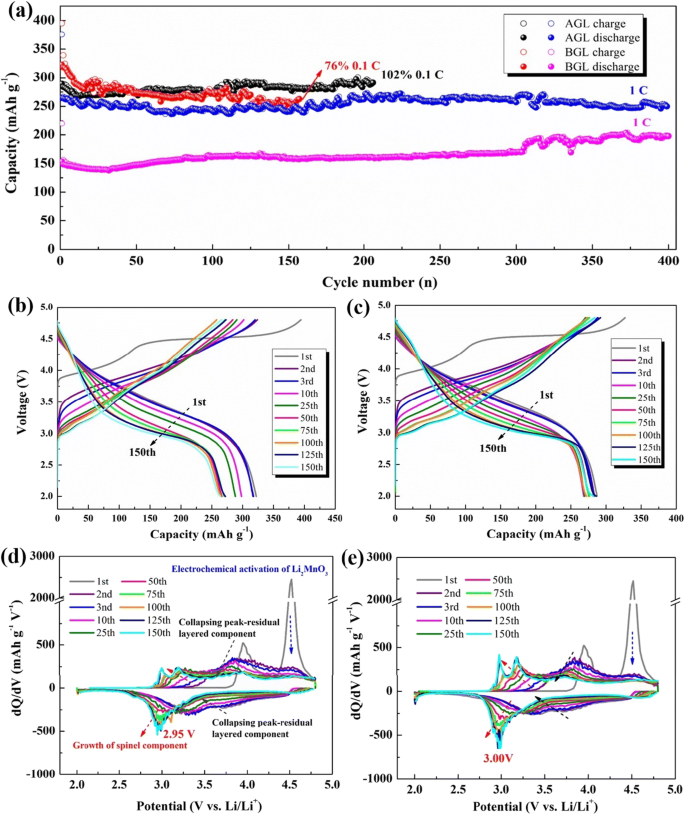 Nano Grinding Derived High Performance Li 1 2 Ni 0 13 Co 0 13 Mn 0 54 O 2 Cathode Material From Kilogram Scale Synthesis To Its Pouch Cell Springerlink