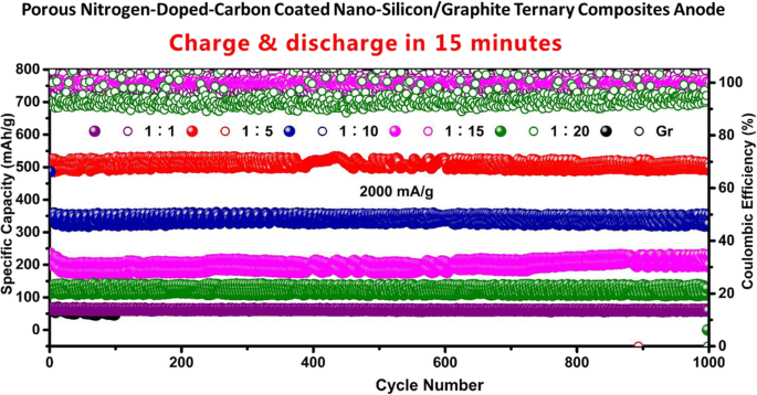 Porous nitrogen–doped carbon-coated nano-silicon/graphite ternary  composites as high-rate stability anode for Li-ion batteries | SpringerLink