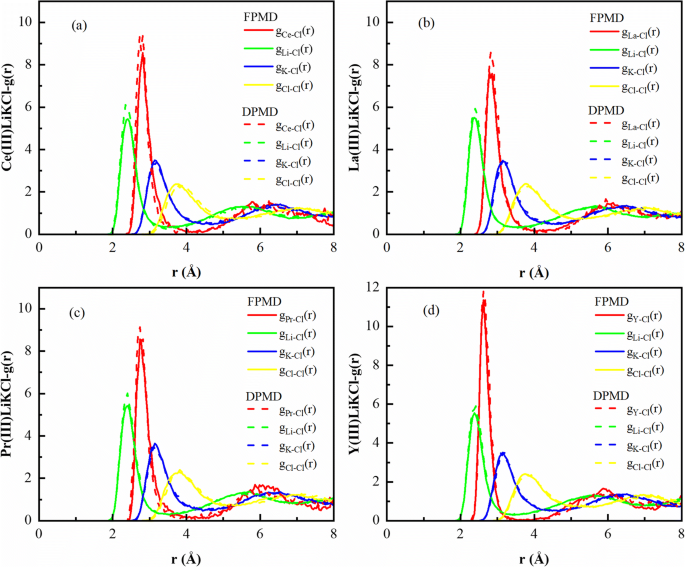 Theoretical Prediction On The Redox Potentials Of Rare Earth Ions By Deep Potentials Springerlink
