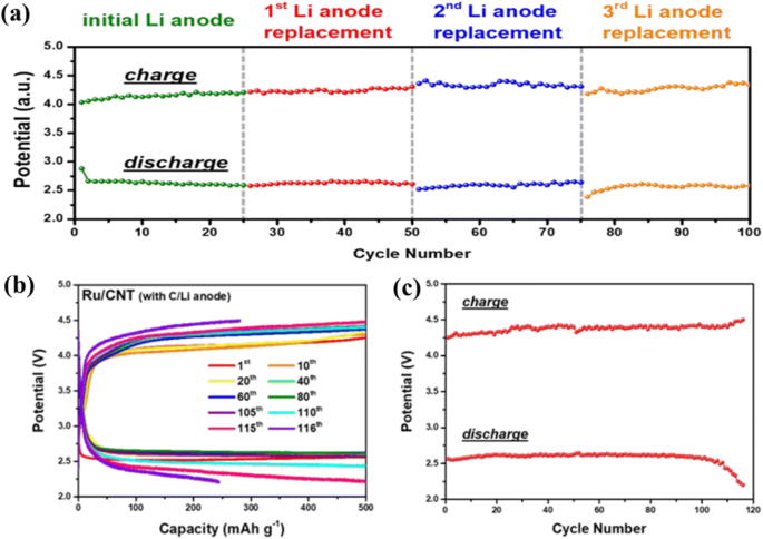 Research status and perspectives of rechargeable Li-CO2 battery |  SpringerLink