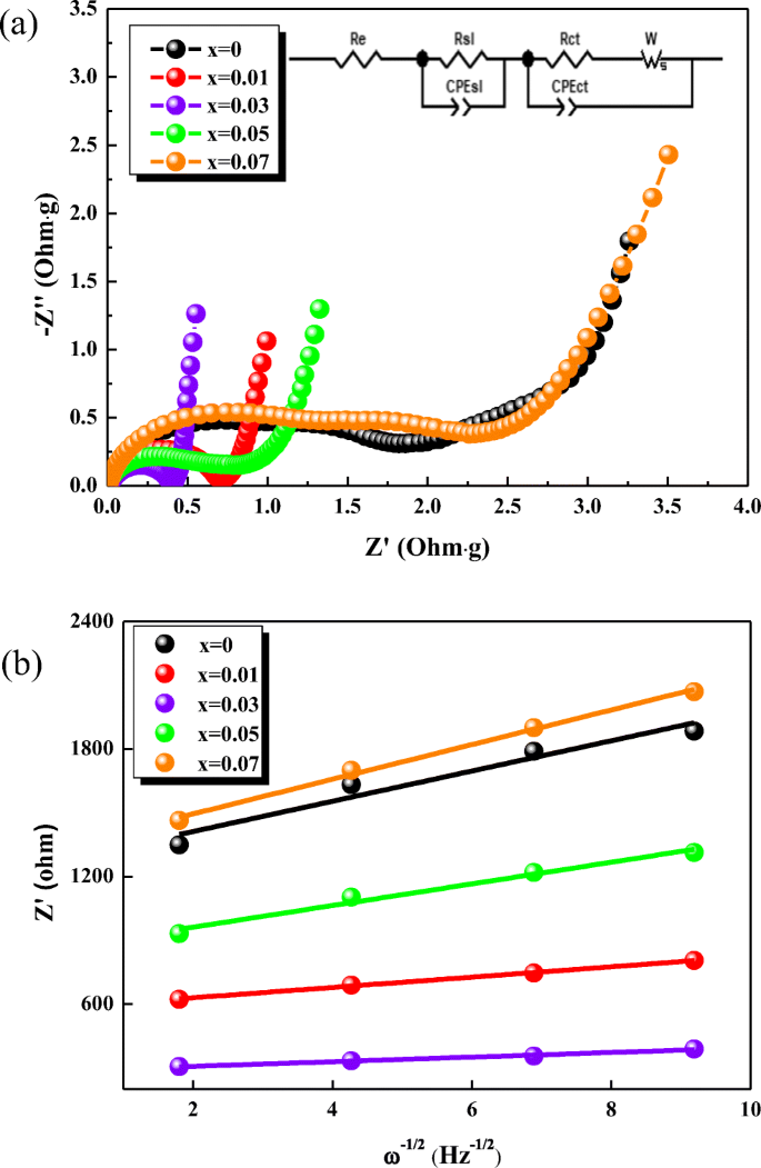 Effects Of Bismuth Doping On The Physical And Electrochemical Properties Of Na3v2 Xbix Po4 3 C 0 X 0 07 Composite Cathode Materials Springerlink Effects Of Bismuth Doping On The Physical And Electrochemical Properties Of Na3v2 Xbix Po4 3 C 0 X 0 07 Composite Cathode Materials Springerlink