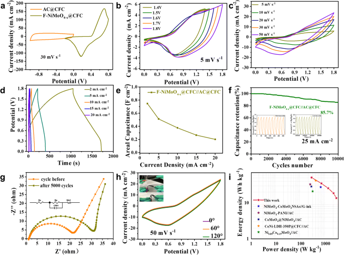 Synergistic Engineering Of Fluorine Doping And Oxygen Vacancies Towards High Energy And Long Lifespan Flexible Solid State Asymmetric Supercapacitor Springerlink