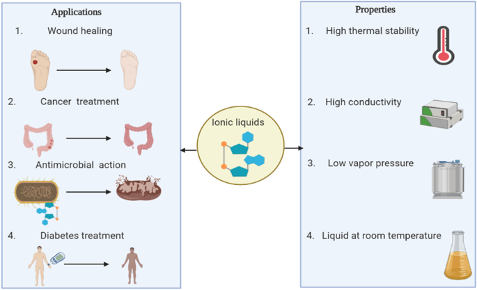 Review on Applications of Ionic Liquids (ILs) for Bitumen Recovery:  Mechanisms, Challenges, and Perspectives