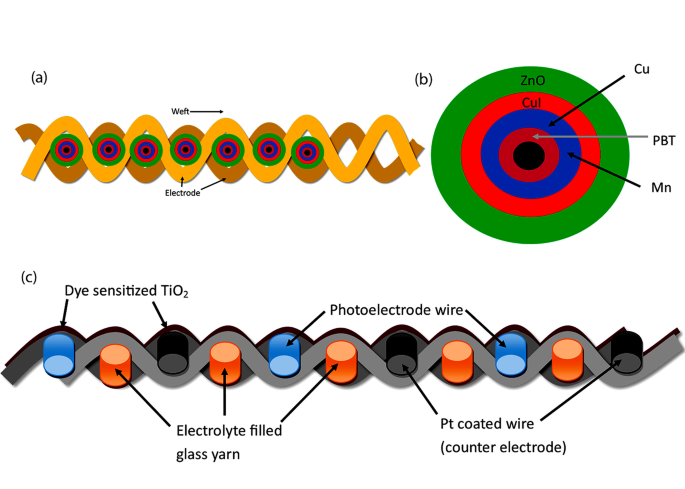 A Novel Activated-Charcoal-Doped Multiwalled Carbon Nanotube Hybrid for  Quasi-Solid-State Dye-Sensitized Solar Cell Outperforming Pt Electrode